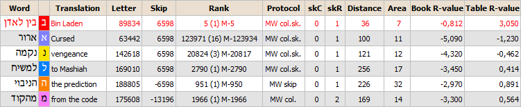 Bible Code Software. ELS and Tables about the Mashiah.