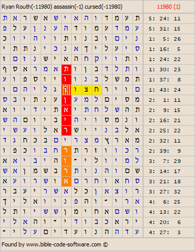 Bible Code Software. Matrices about News.