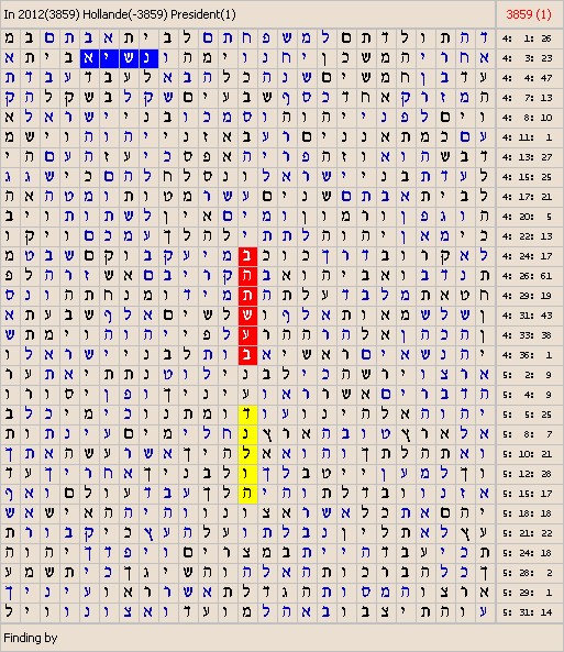 Bible Code Software. Tables about Politics, President and Elections.