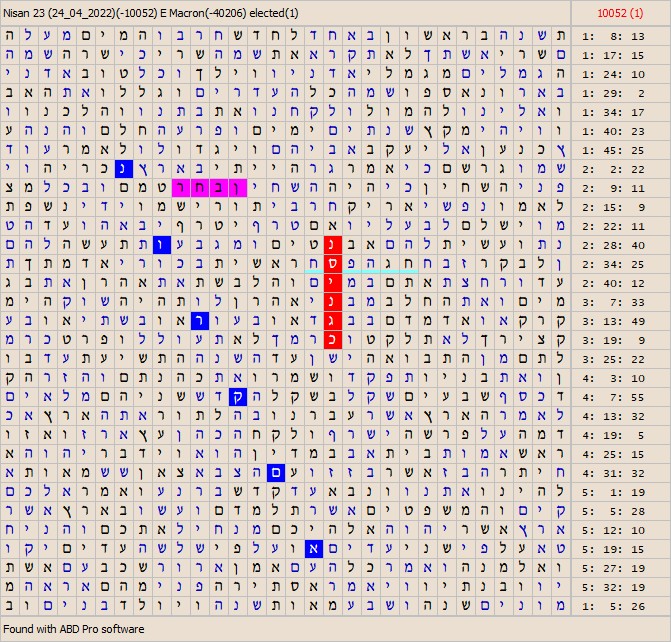 Bible Code Software. Tables about Politics, President and Elections.