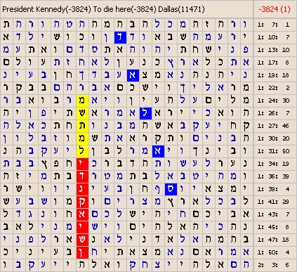 Bible Code Software. Tables about Politics, President and Elections.